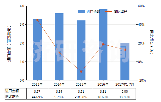 2013-2017年7月中國(guó)二氧化碳(HS28112100)進(jìn)口總額及增速統(tǒng)計(jì)